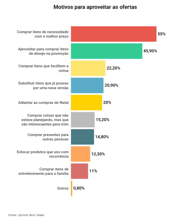 Motivos para aproveitar as ações