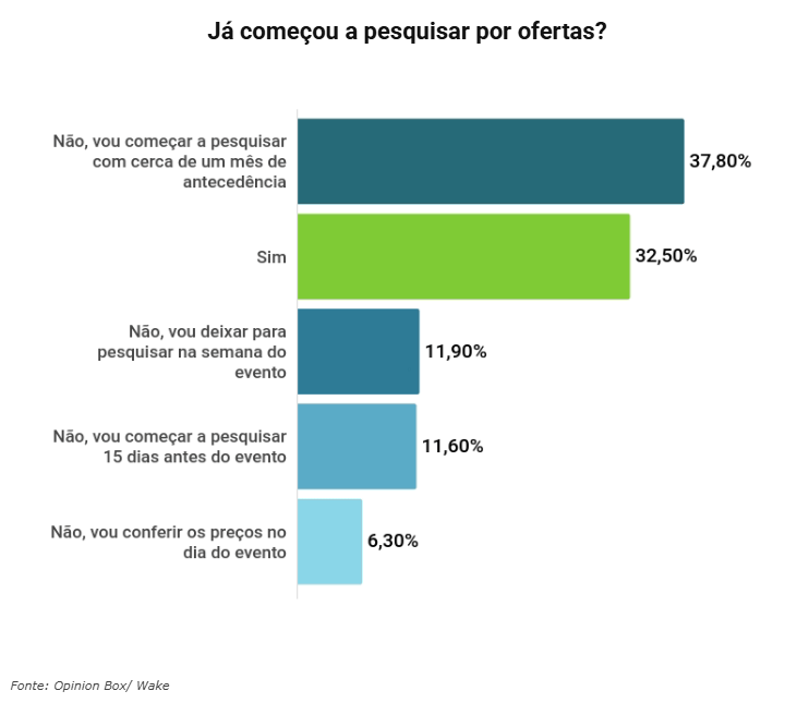 Pesquisa sobre pesquisa de produtos na Black Friday