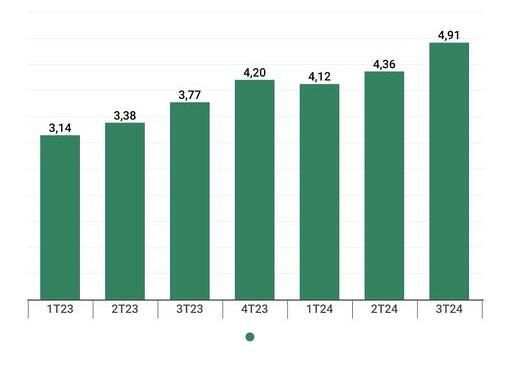 Faturamento das farmácias com vendas online (em bilhões de R$ por trimestre)