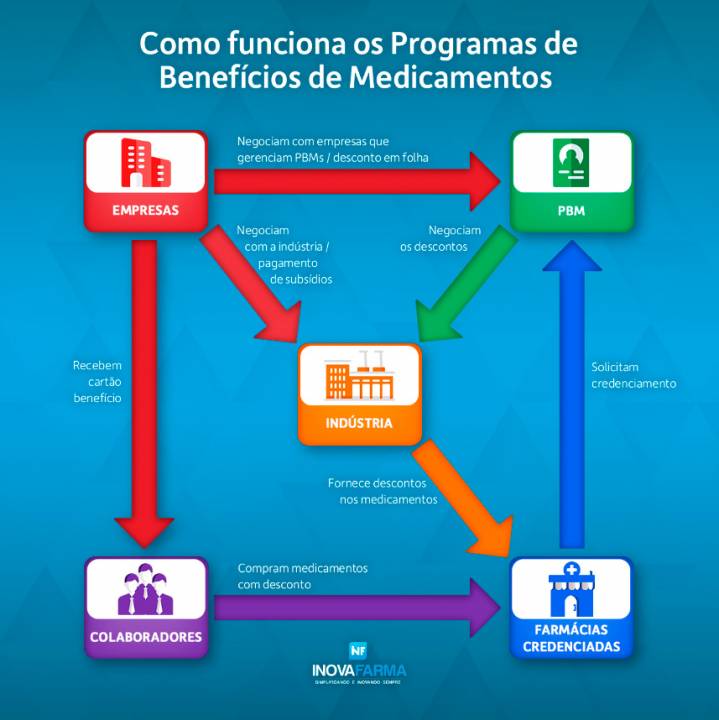 Guia PBM: Programas de Descontos em Medicamentos