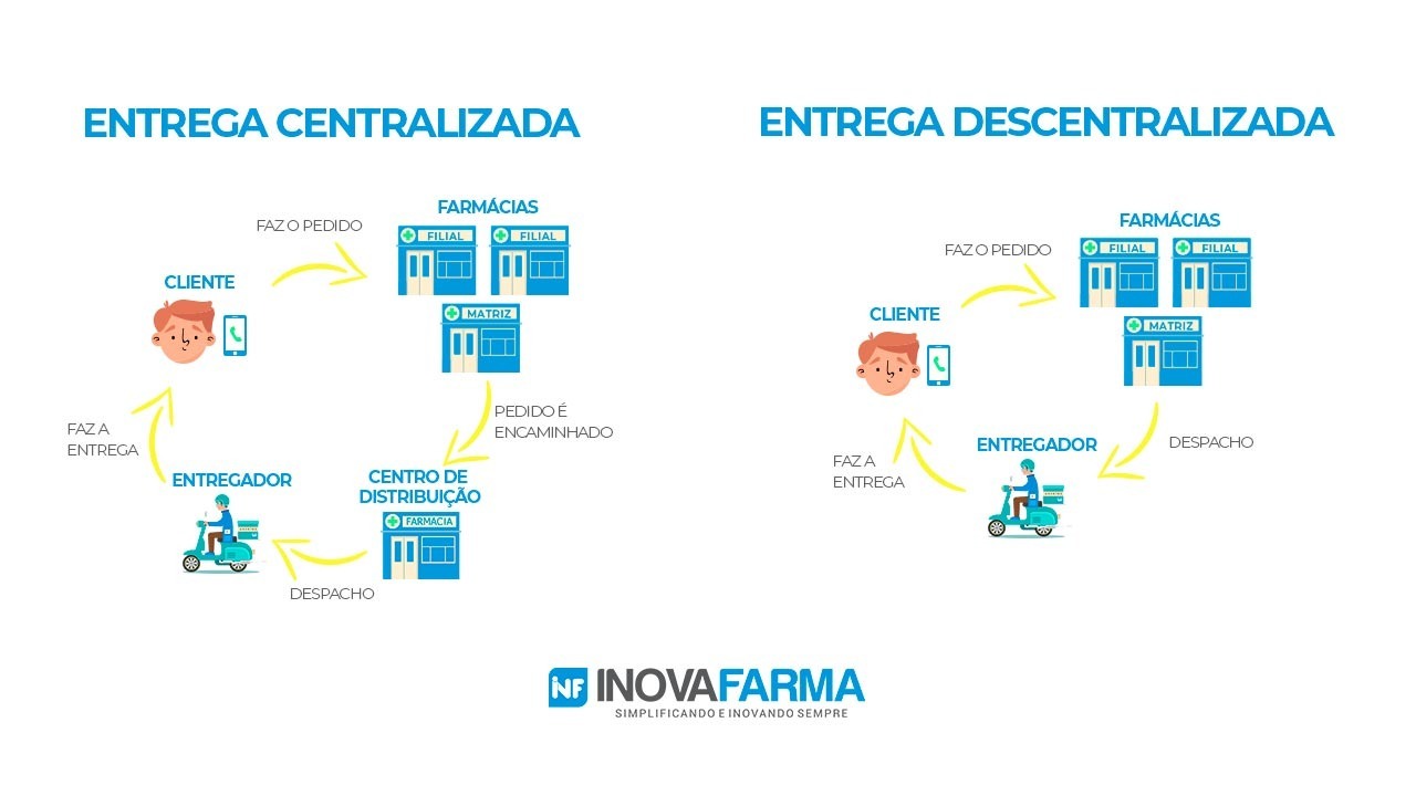 Entrega de medicamentos - Modelos de entregas centralizada e descentralizada