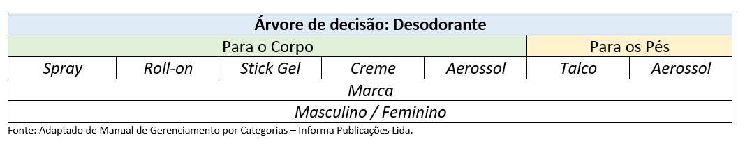 como fazer um planograma de farmácia - árvore de decisão