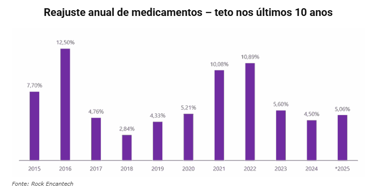 Médias de reajuste de preço da lista CMED