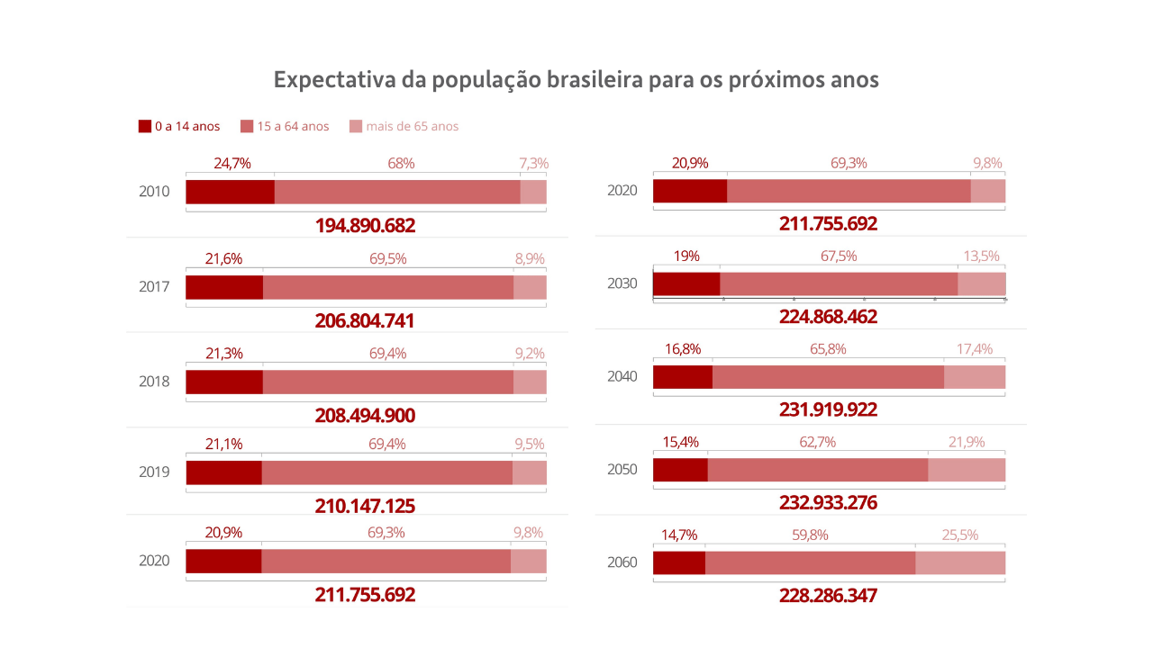 Expectativa da população brasileira para os próximos anos
