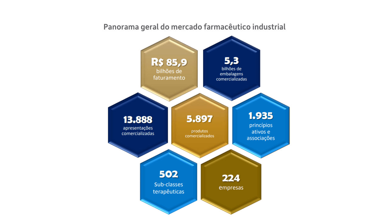 Panorama geral do mercado farmacêutico industrial