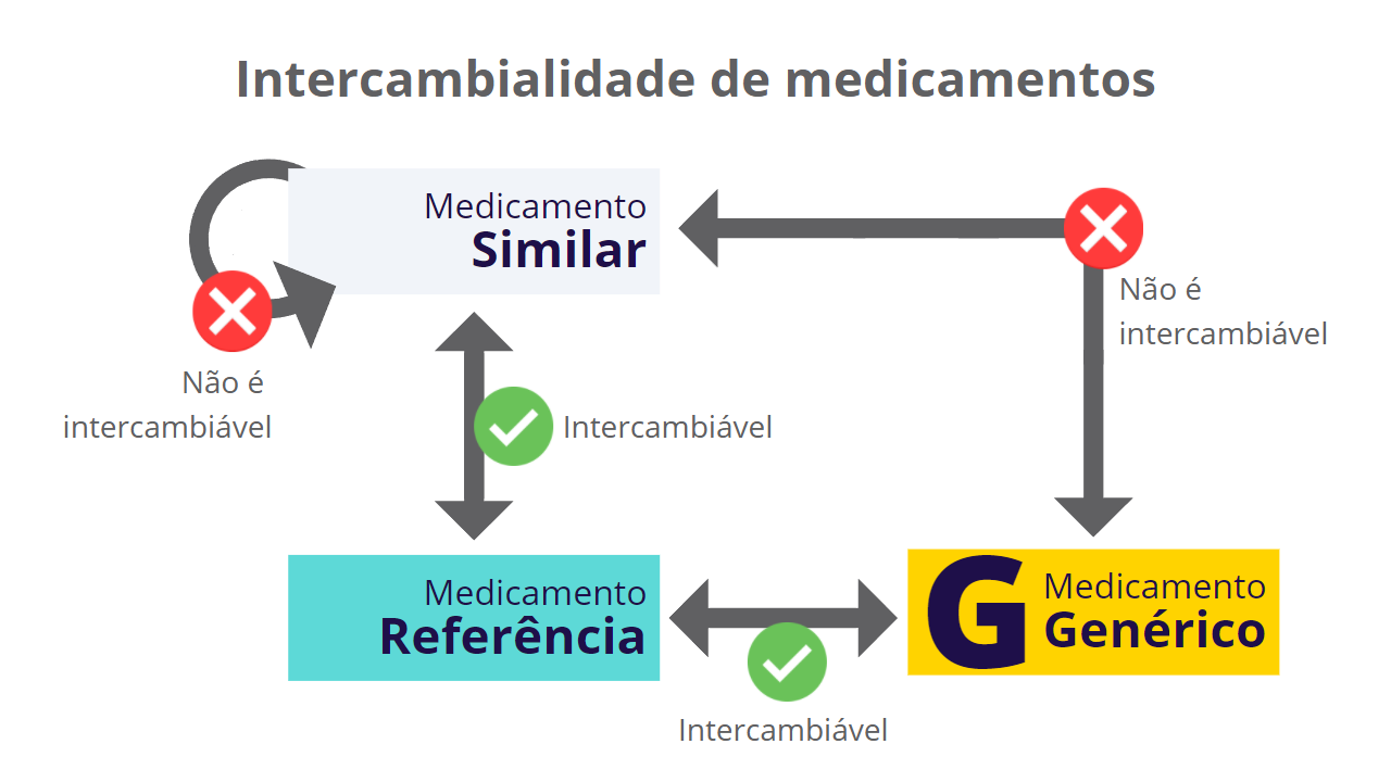 intercambialidade entre medicamentos