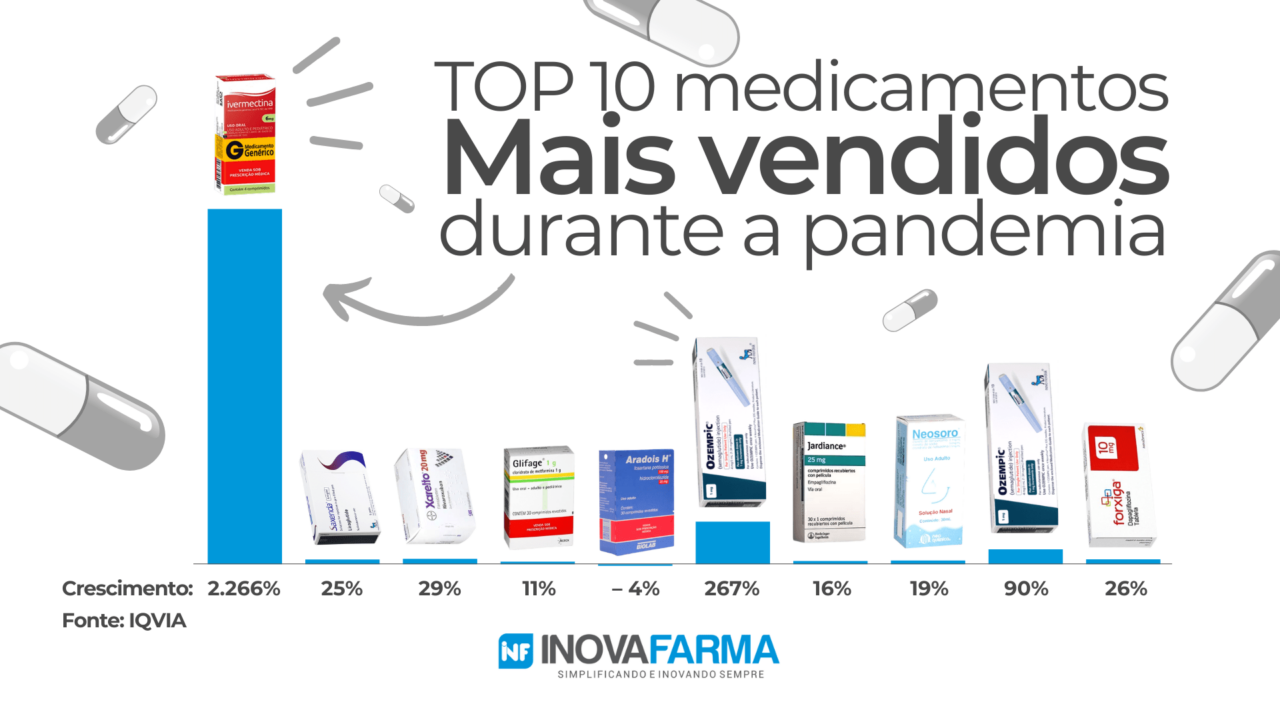 Medicamentos mais vendidos durante a pandemia