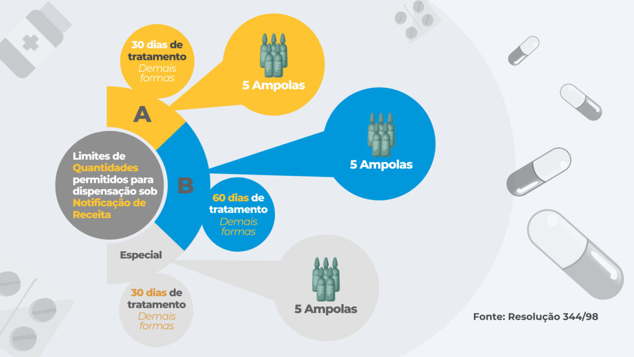 Limites de quantidades permitidos para dispensação sob notificação de receita