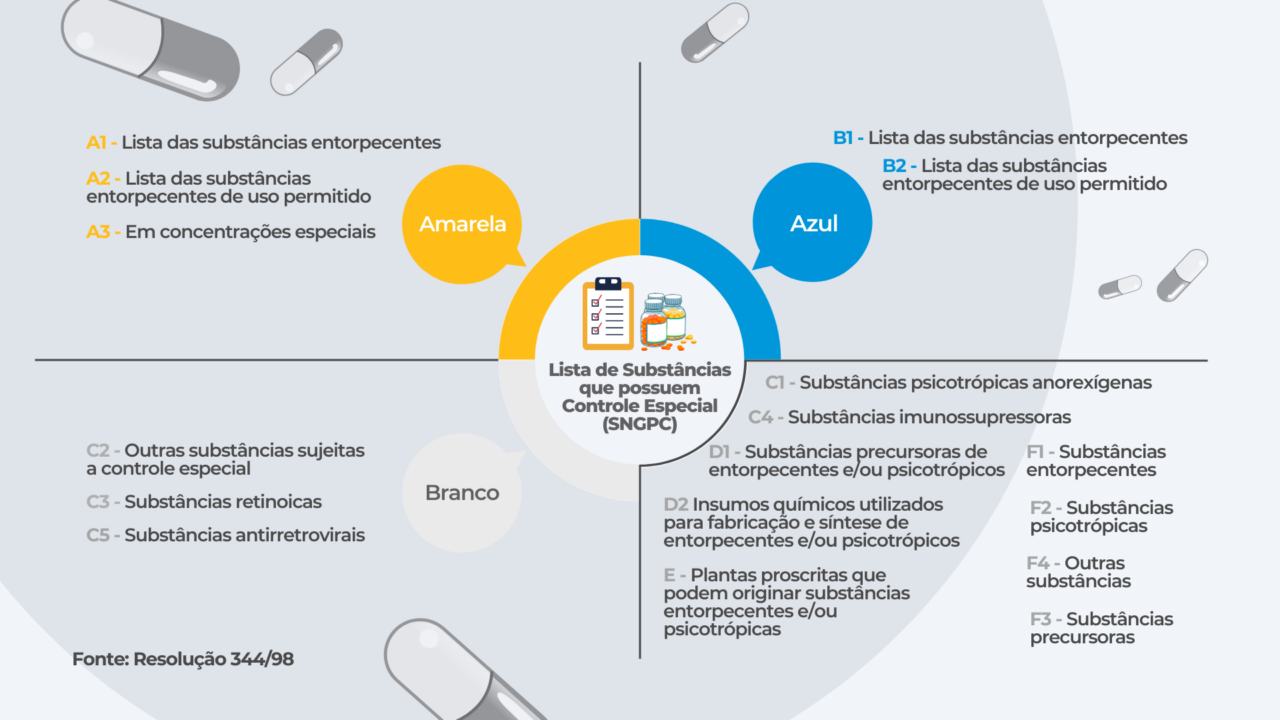 notificação de receita - lista de substâncias controladas SNGPC