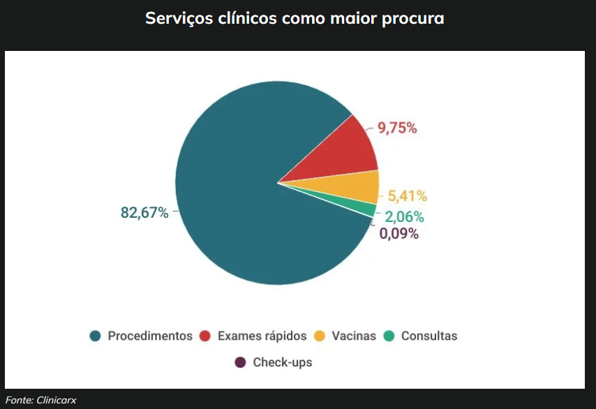 Serviços Clínicos com mais procura em farmácias