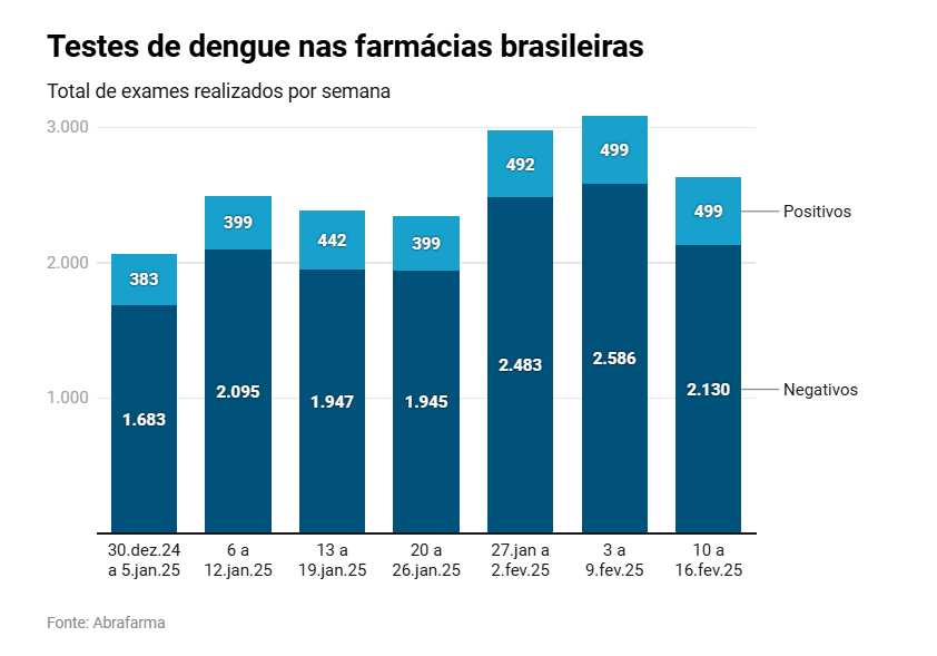 Teste de Dengue - Serviços Farmacêuticos
