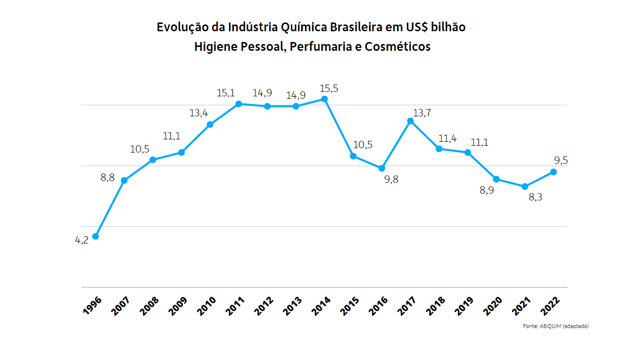 Evolução da indústria química brasileira - higiene pessoal, perfumaria e cosméticos