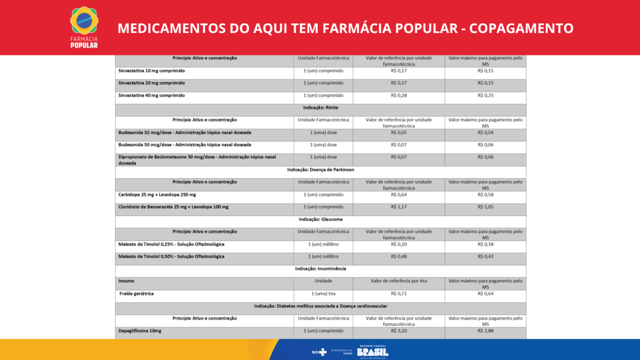 Medicamentos do Aqui Tem Farmácia Popular - Copagamento