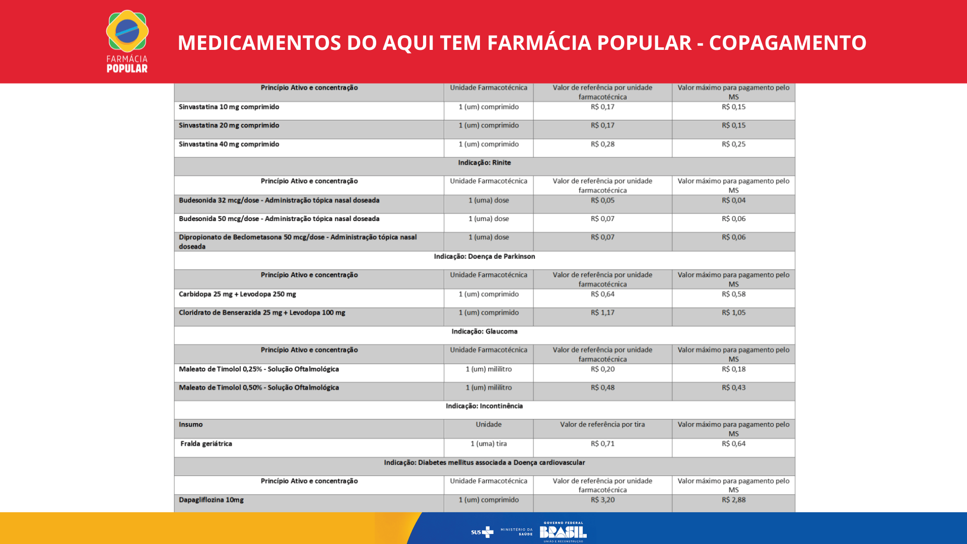 Explicado Novo Farmácia Popular + lista de medicamentos Bolsa Família