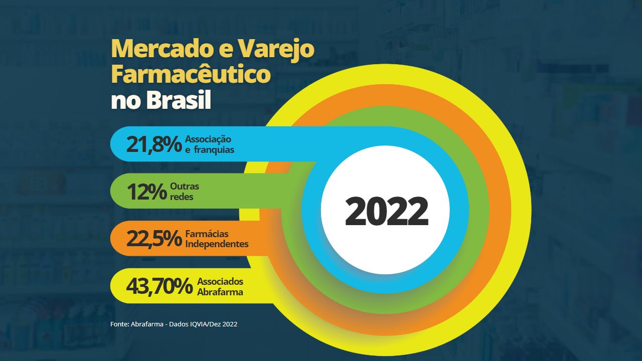 mercado e varejo farmacêutico no brasil