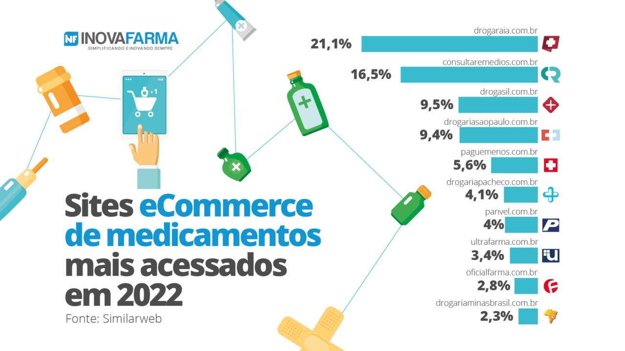 Sites e-commerce mais acessados no Brasil em 2022.