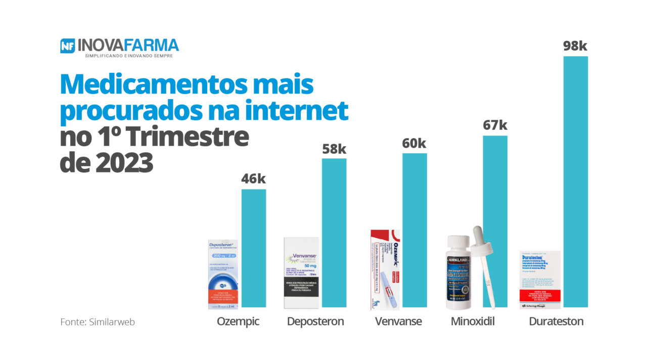 Medicamentos mais procurados na internet no 1º Trimestre de 2023