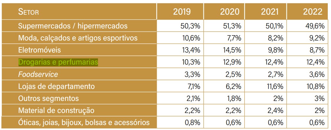 300 Maiores Empresas do Varejo Brasileiro - 9º edição - Participação Setorial Drogarias e Perfumarias