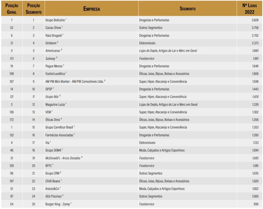 300 Maiores Empresas do Varejo Brasileiro - 9º edição - Número de Lojas