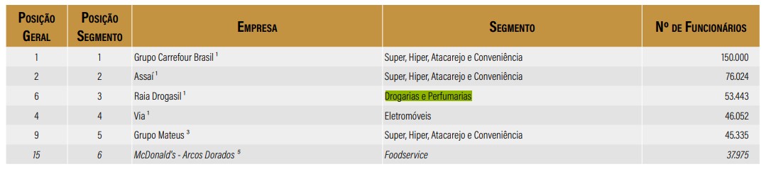 300 Maiores Empresas do Varejo Brasileiro - 9º edição - Número de Funcionários