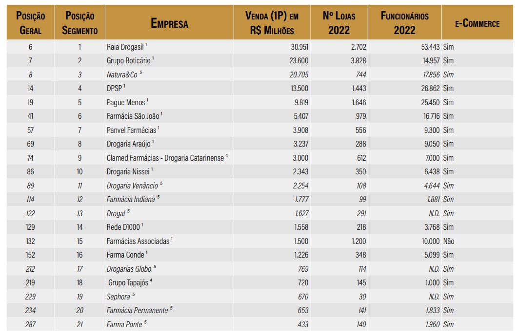 300 Maiores Empresas do Varejo Brasileiro - 9º edição - Maiores empresas do setor de Drogarias e Perfumarias