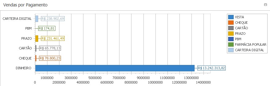 Gestão de Drogaria - Vendas por Pagamento