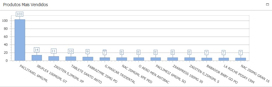 Gestão de Drogarias - Produtos Mais Vendidos