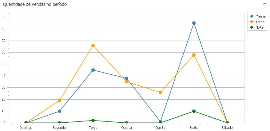 Gestão de Drogaria - Quantidade de Vendas no Período