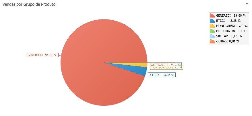 Gestão de Drogaria - Vendas por Grupo de Produto