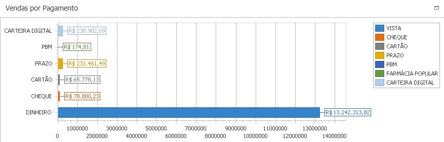 Gestão de Drogaria - Vendas por Pagamento