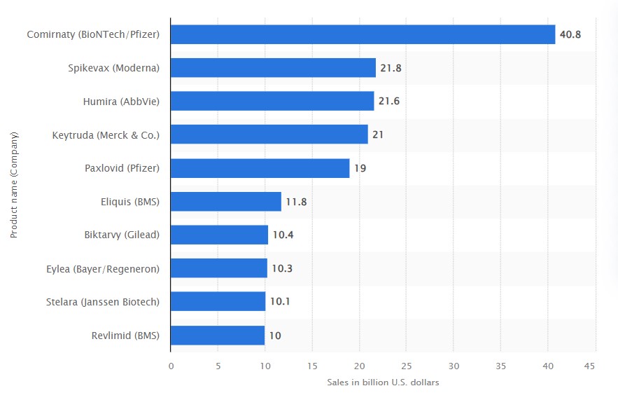 Produtos Farmacêuticos mais vendidos no mundo em 2022 - Statista