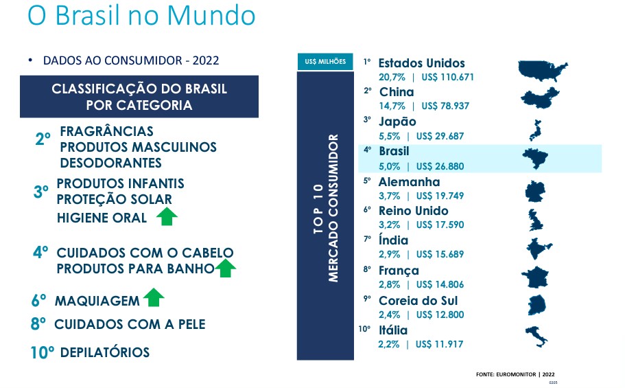 Top 10 mercado consumidor de produtos de higiene e perfumaria - ABIHPEC