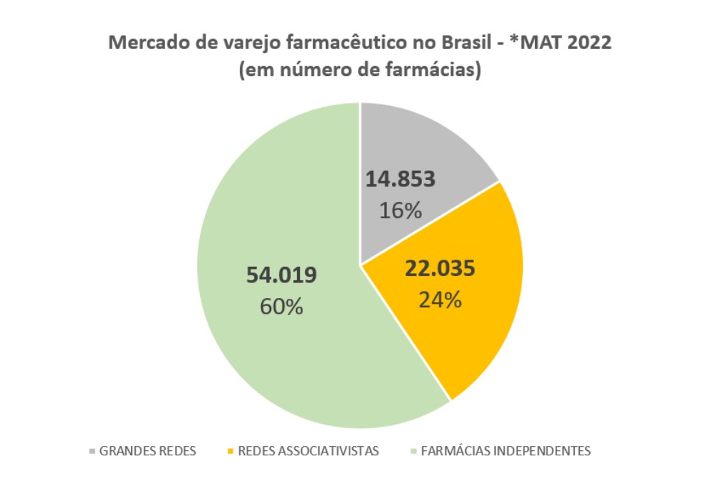 Mercado de varejo farmacêutico no Brasil - redes de farmácias