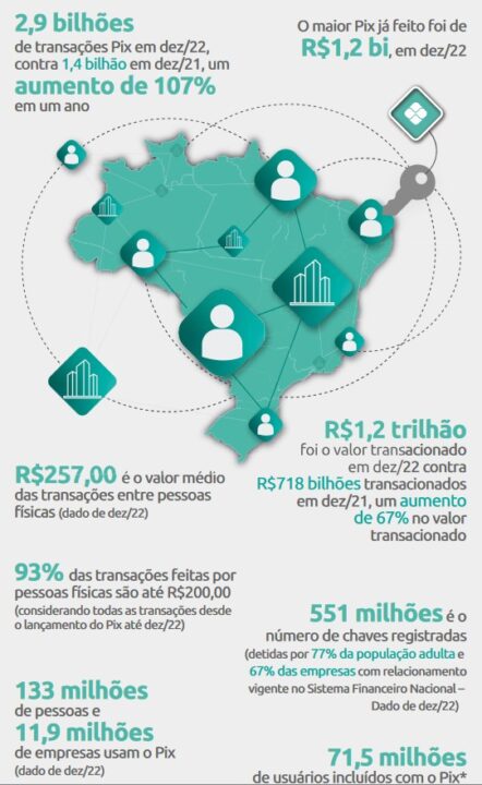 Pagamento Digital PIX - estatísticas banco central