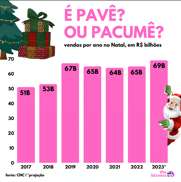 infográfico vendas no natal