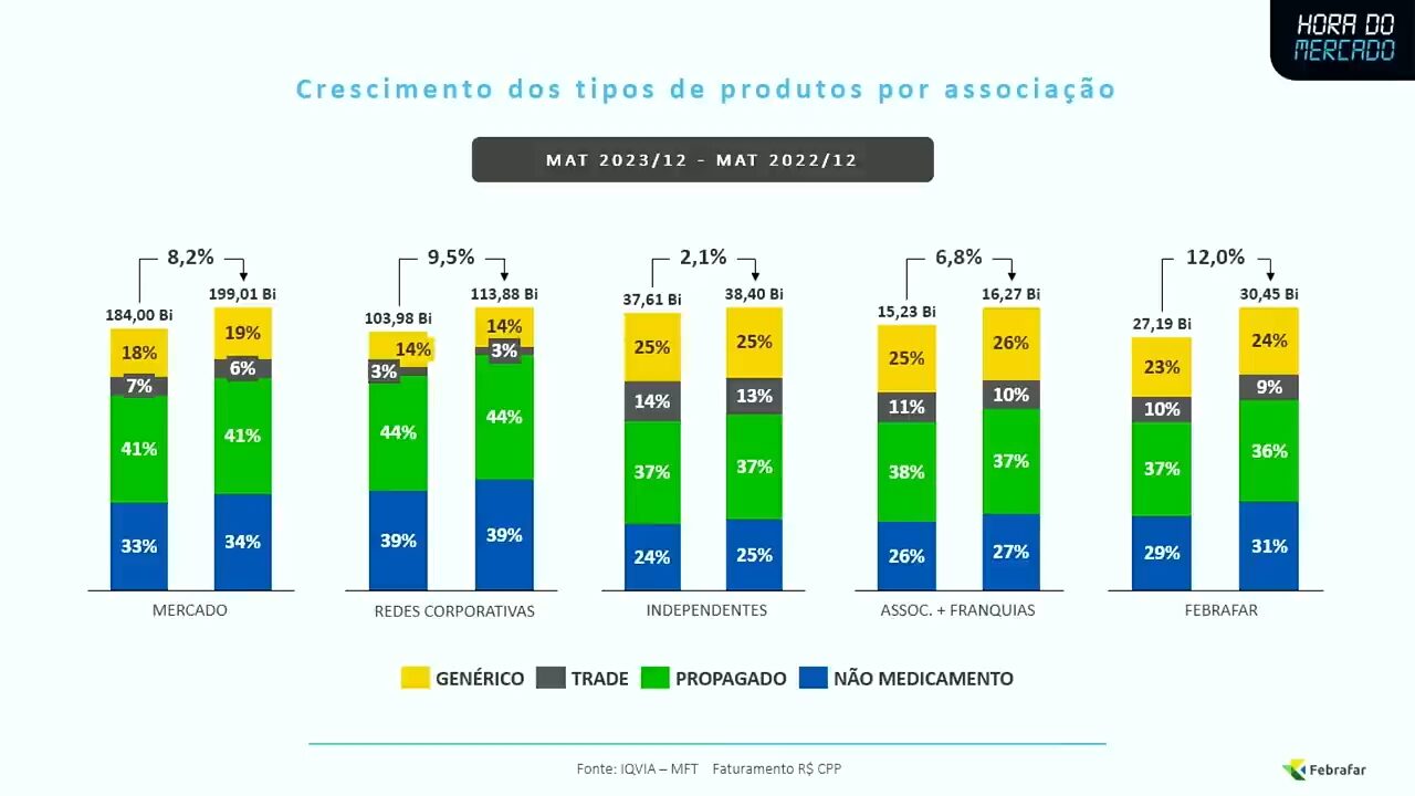 Crescimento dos tipos de produtos por associação