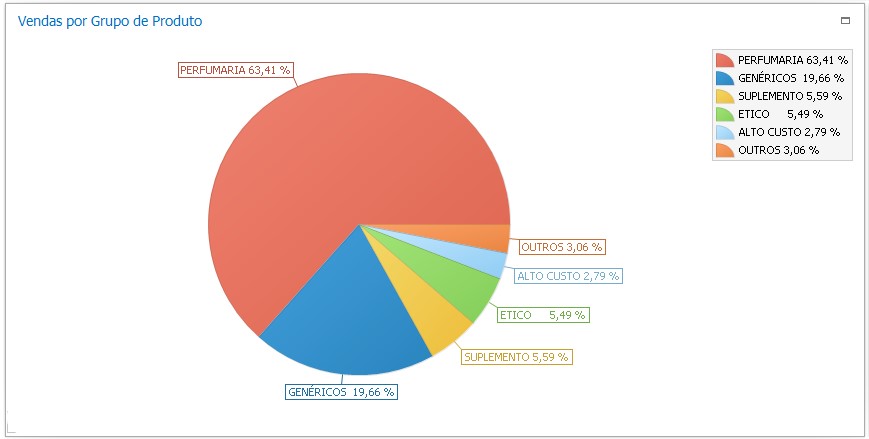 Indicadores de gestão em farmácia - Vendas por Grupo de Produto