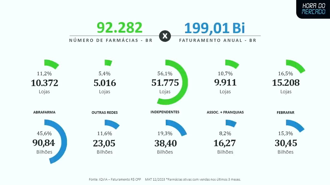 Número de farmácias no Brasil