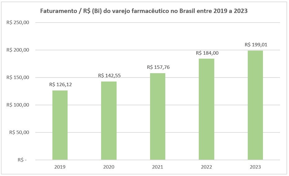 Faturamento R$ (Bi) do mercado de varejo farmacêutico no Brasil entre 2019 a 2023