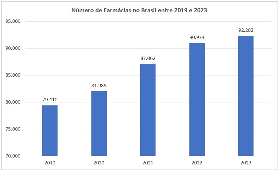 Número de Farmácias no Brasil entre 2019 e 2023 (Fonte: IQVIA)