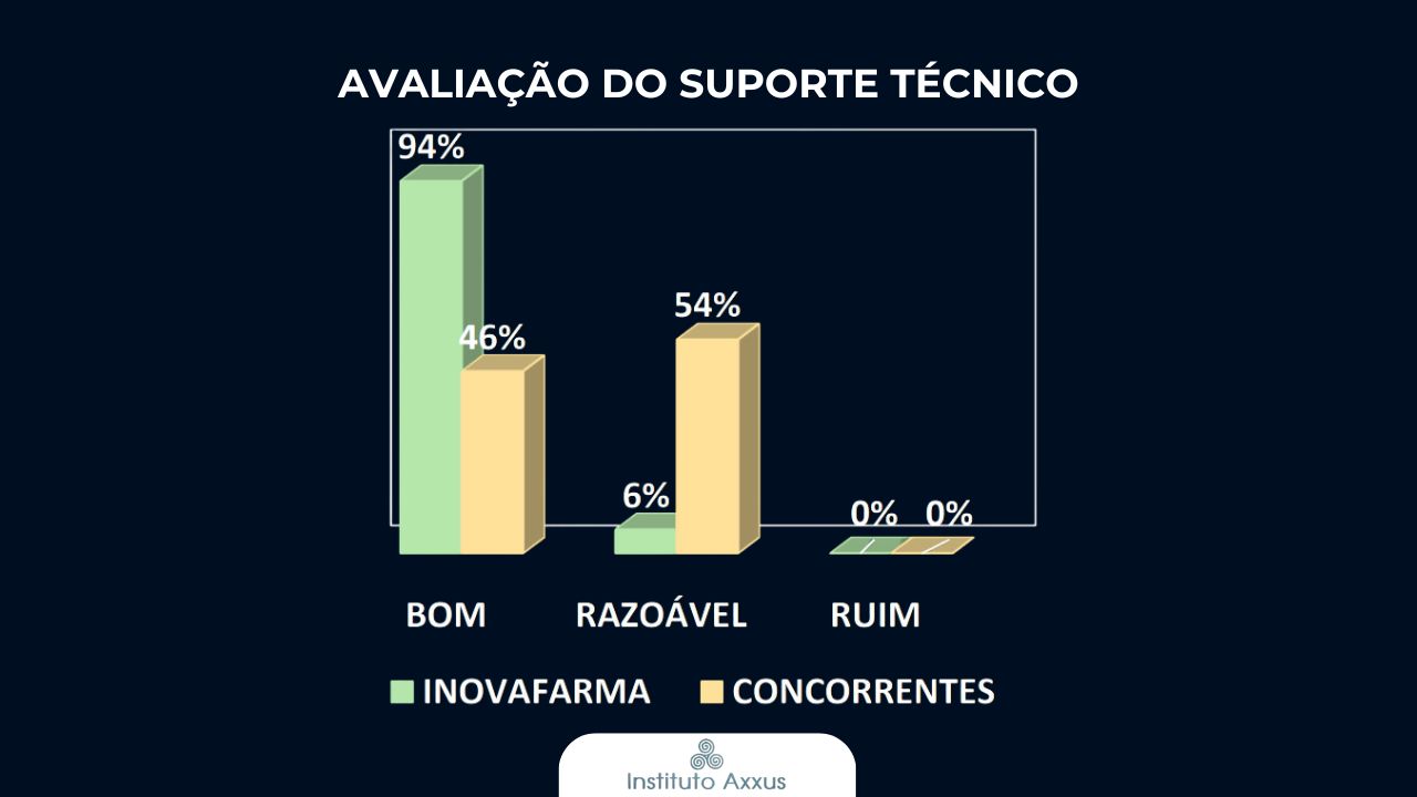 Avaliação do Suporte Técnico do sistema para farmácia InovaFarma