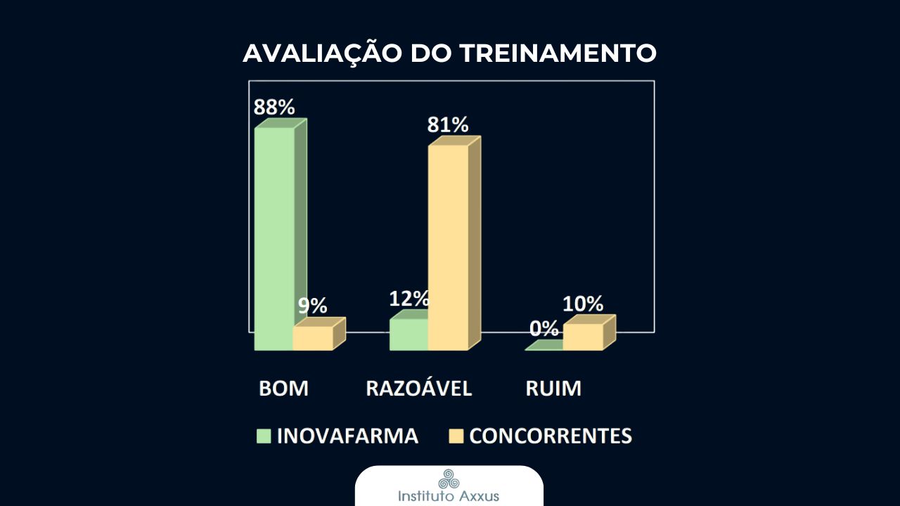 Avaliação do treinamento do sistema para farmácia InovaFarma