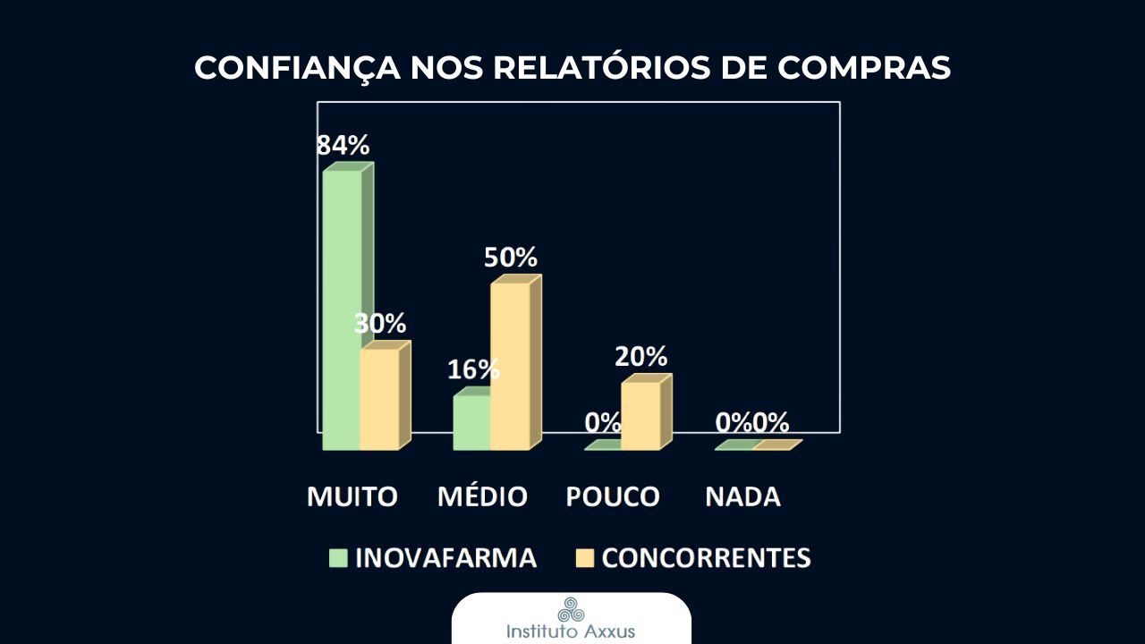 Confiança nos relatórios de Compras do sistema para farmácia InovaFarma