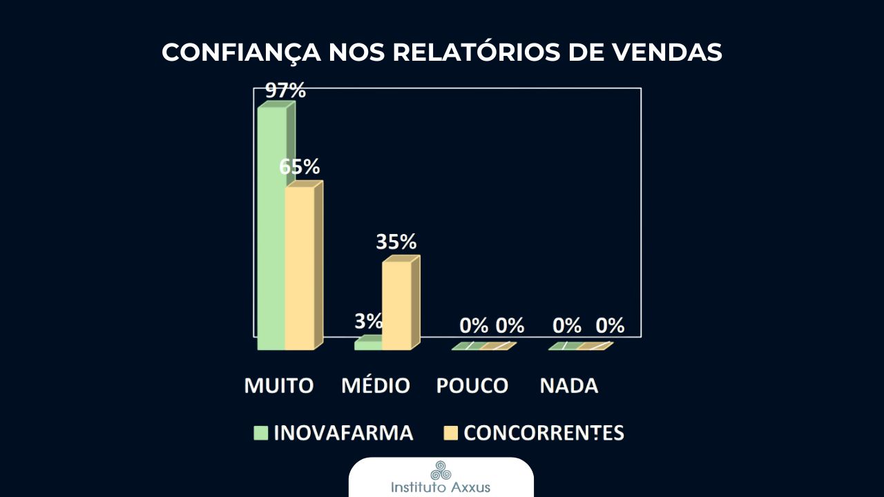 Confiança nos relatórios de Vendas do sistema para farmácia InovaFarma