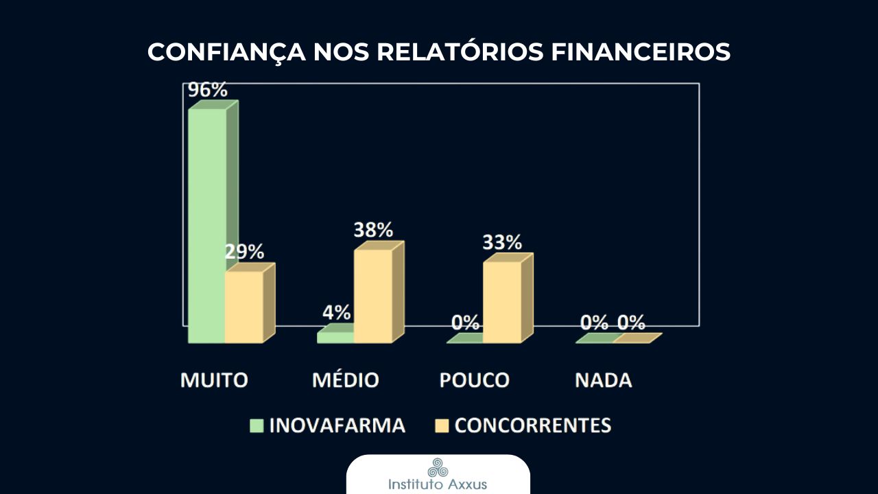 Confiança nos relatórios financeiros do sistema para farmácia InovaFarma