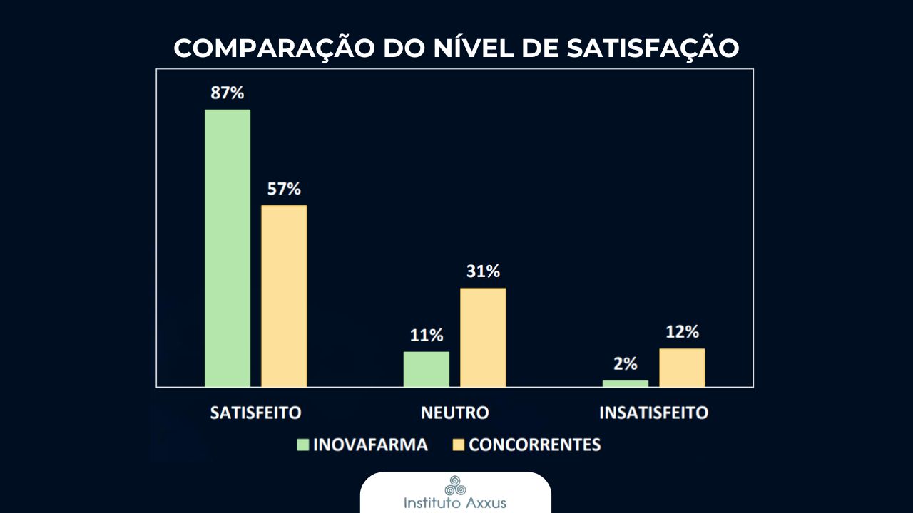 Comparação do nível de satisfação com o sistema para farmácia InovaFarma