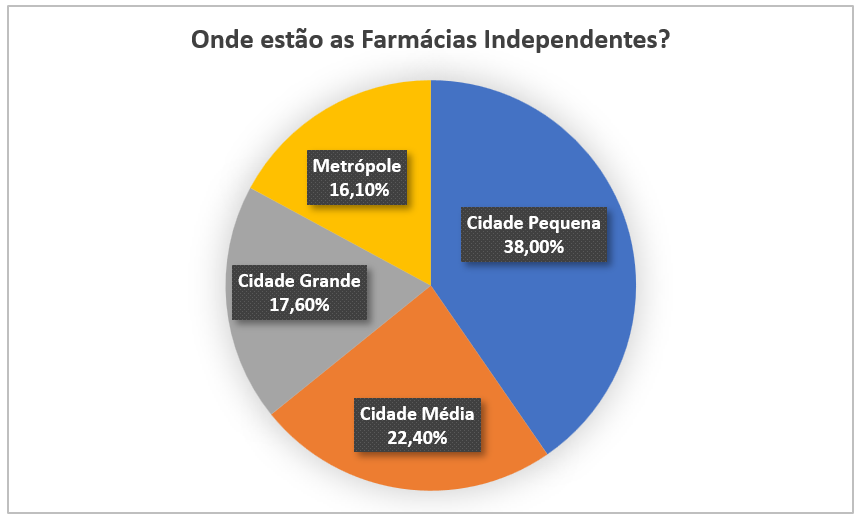 Onde estão as farmácia independentes no Brasil (IQVIA 2022)