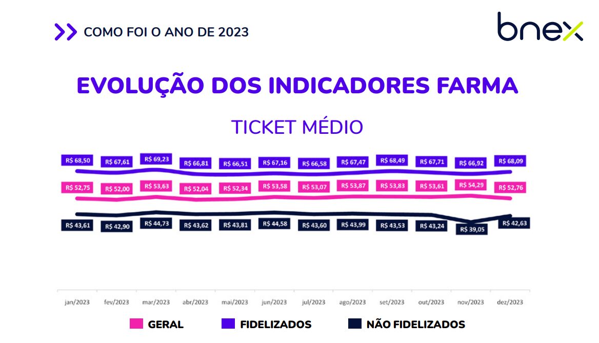 Evolução dos indicadores do canal farma - Ticket Médio - Shopper Report Farma 2023