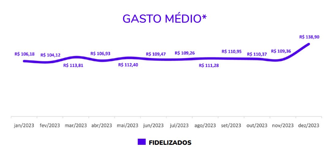 Gasto médio dos clientes fidelizados no varejo farma - Shopper Report Farma 2023