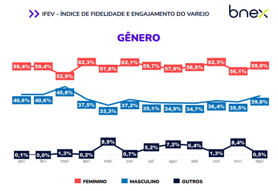 IFEV por gênero de consumidor - Shopper Report Farma 2023